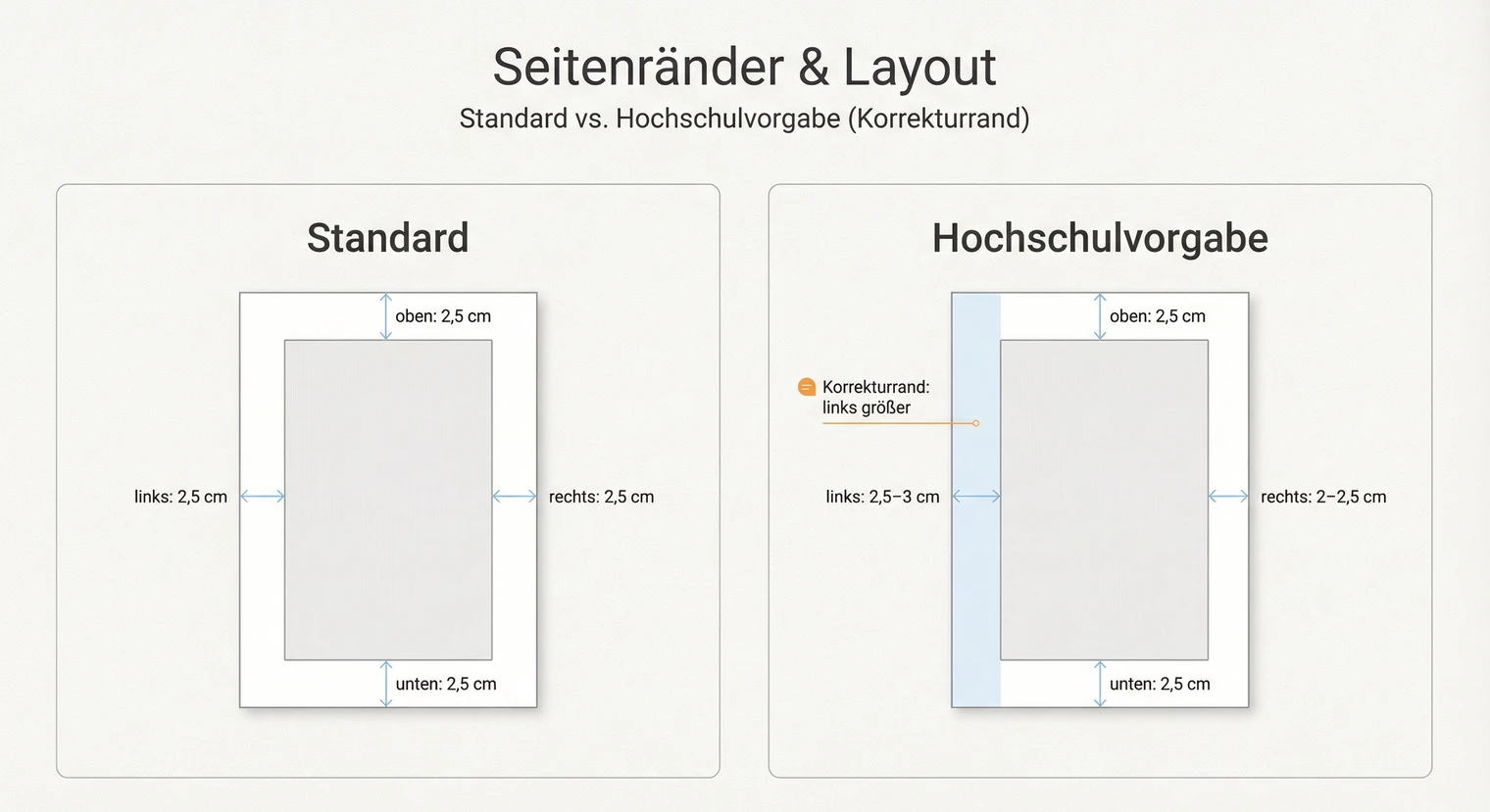 Seitenränder und Zeilenabstand für die Seminararbeit: Standardwerte und Einstellungen | BachelorHero