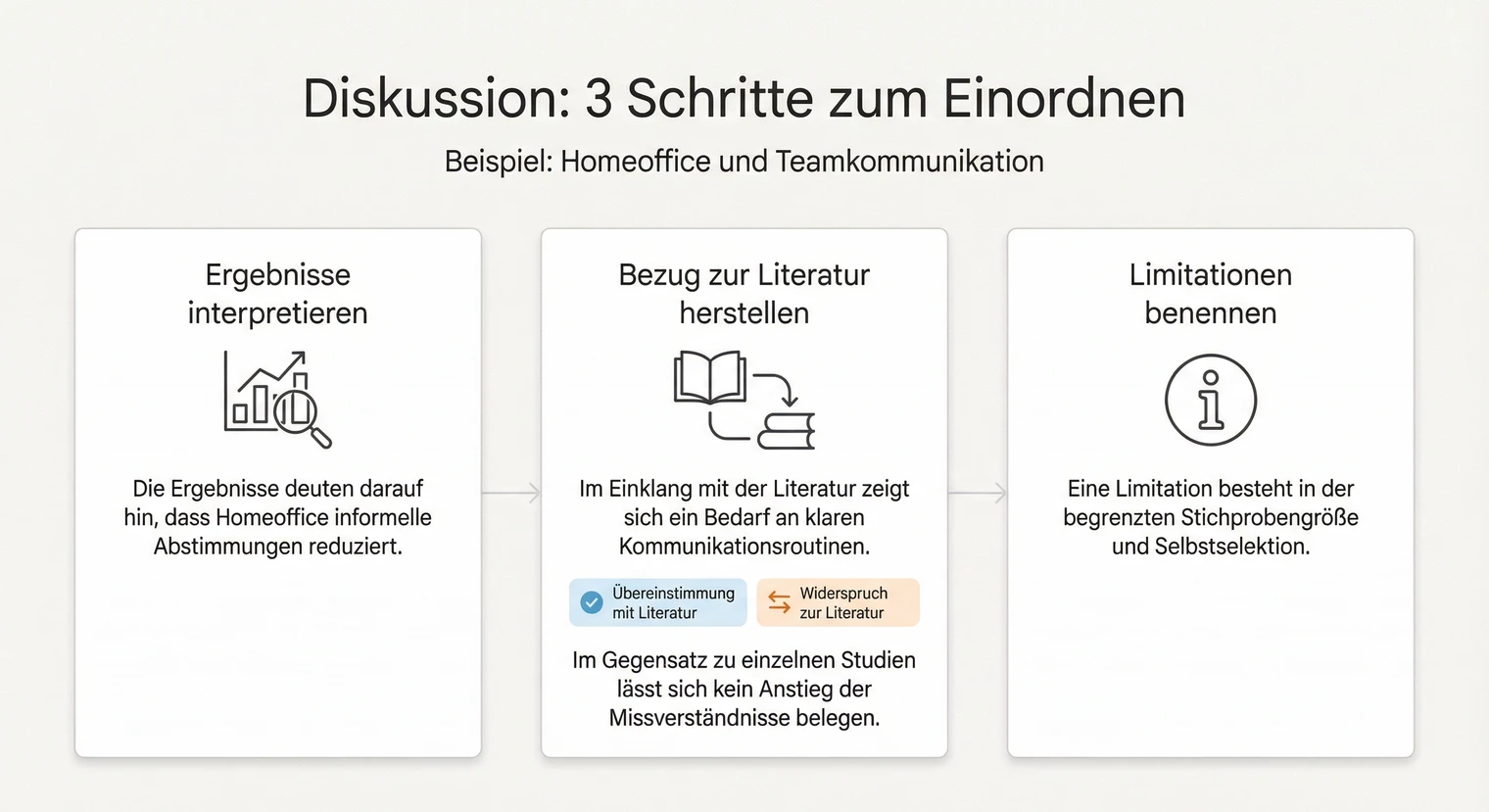 Formulierungen für die Diskussion der Masterarbeit: Ergebnisse einordnen und interpretieren | BachelorHero