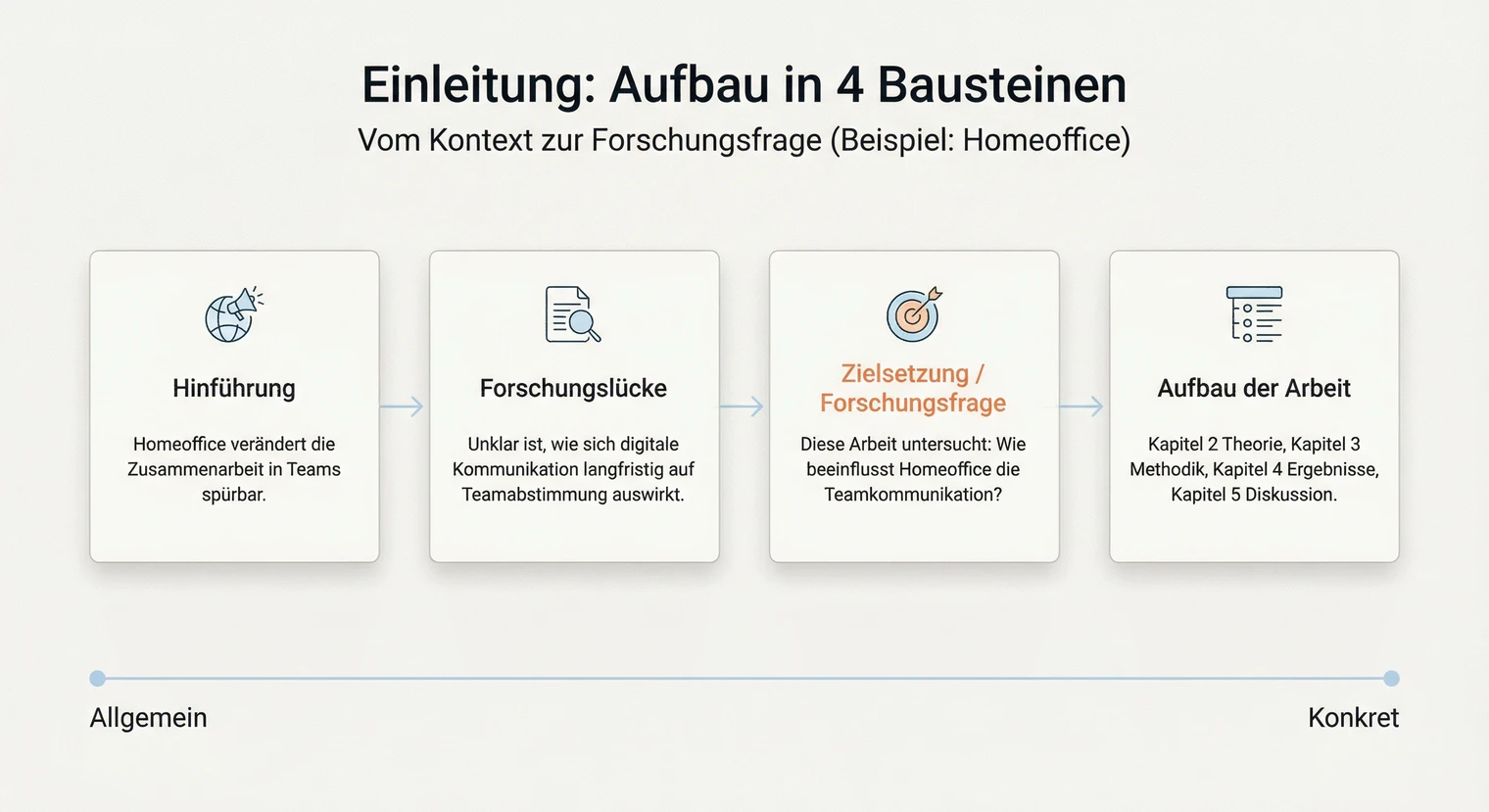 Formulierungen für die Einleitung der Masterarbeit: Hinführung, Forschungslücke, Zielsetzung | BachelorHero