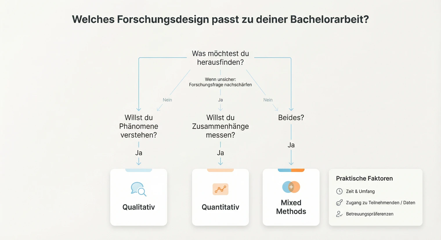Entscheidungsbaum: Welches Forschungsdesign passt zu deiner Bachelorarbeit? | BachelorHero
