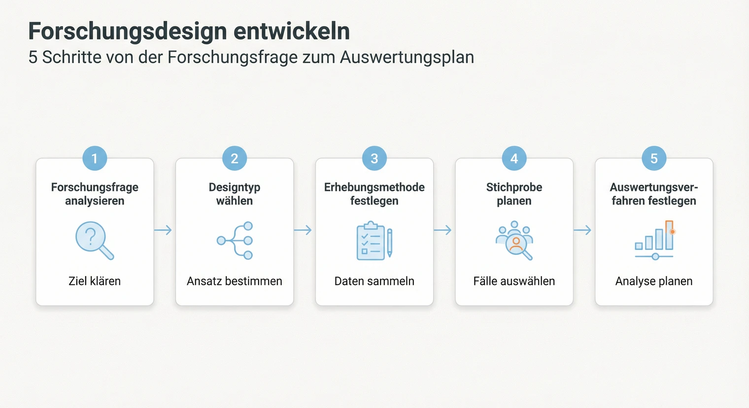 Literaturarbeit Schrittfolge: Suchstrategie, Screening, Extraktion, Synthese | BachelorHero