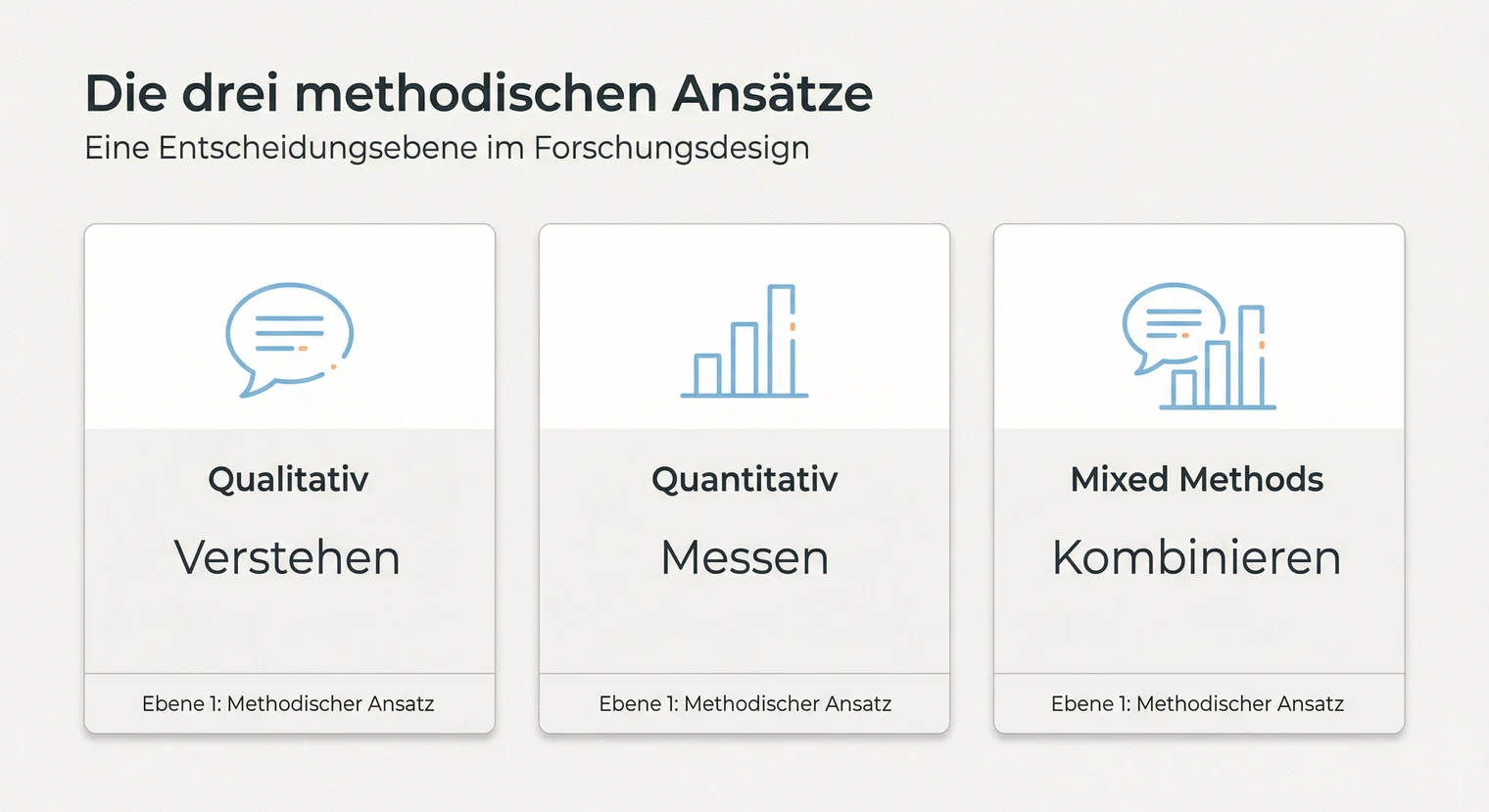 Forschungsdesign-Typen: qualitativ, quantitativ und Mixed Methods | BachelorHero