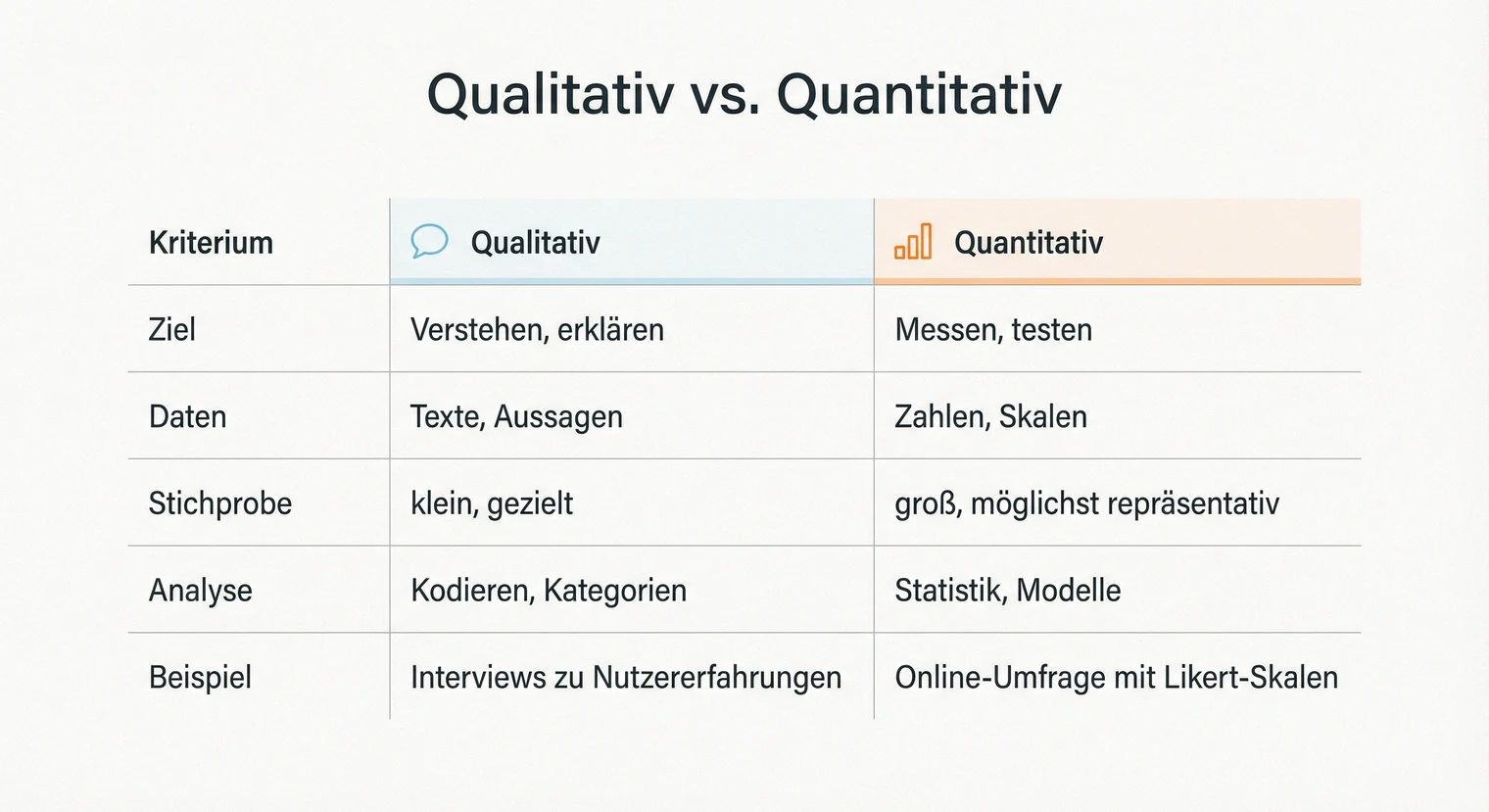 Vergleich qualitatives und quantitatives Forschungsdesign in der Bachelorarbeit | BachelorHero