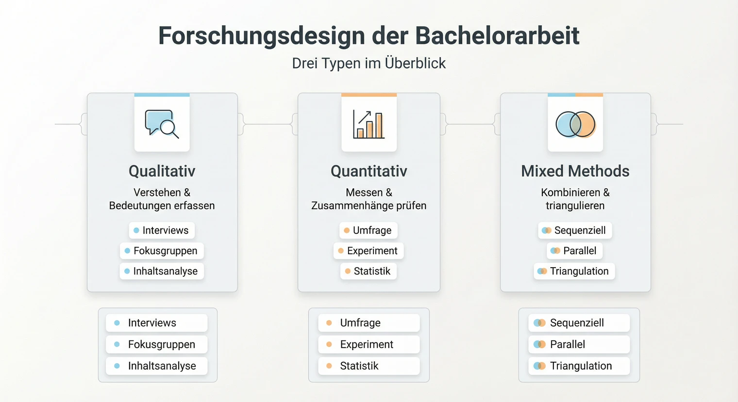 Forschungsdesign Bachelorarbeit: Aufbau & Beispiele 2026 | BachelorHero
