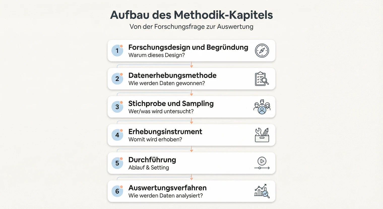 Aufbau des Methodik-Kapitels in der Masterarbeit: Von der Forschungsfrage zur Auswertung | BachelorHero