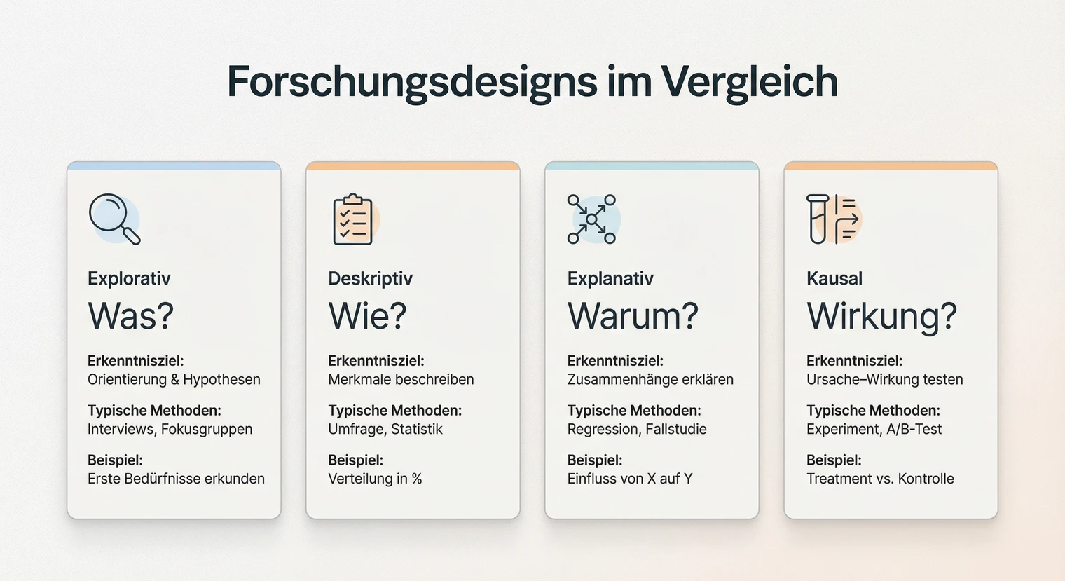Forschungsdesign-Typen im Vergleich: Explorativ, deskriptiv, explanativ und kausal | BachelorHero