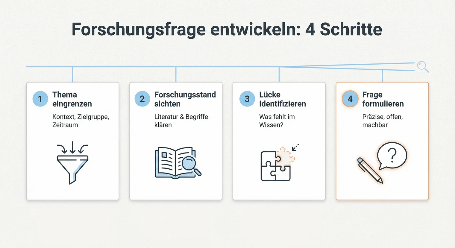 Forschungsfrage entwickeln: 4 Schritte von Thema zur fertigen Frage | BachelorHero