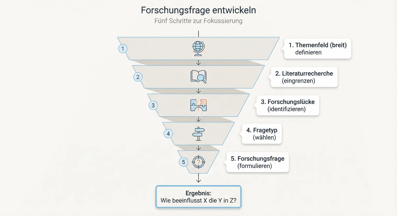 Forschungsfrage entwickeln: Vom breiten Thema zur fokussierten Frage in fünf Schritten | BachelorHero