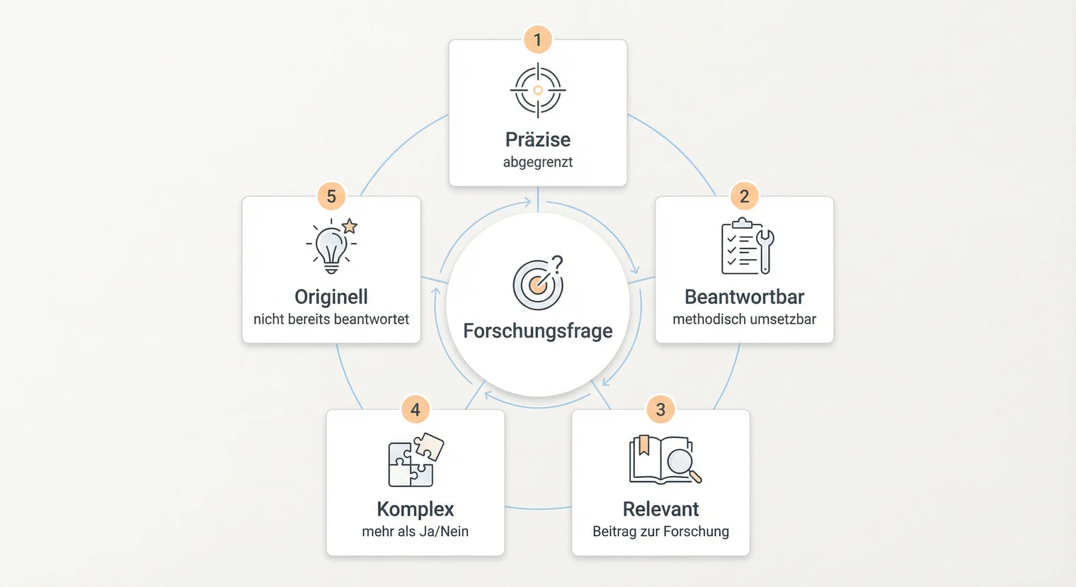 Fünf Kriterien für eine gute Forschungsfrage in der Masterarbeit: präzise, beantwortbar, relevant, komplex, originell | BachelorHero