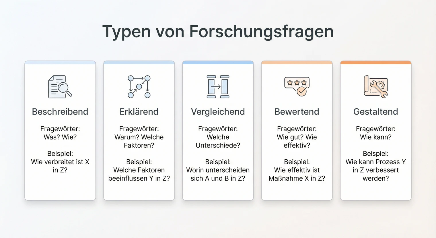 Typen von Forschungsfragen für die Masterarbeit: beschreibend, erklärend, vergleichend, bewertend, gestaltend | BachelorHero