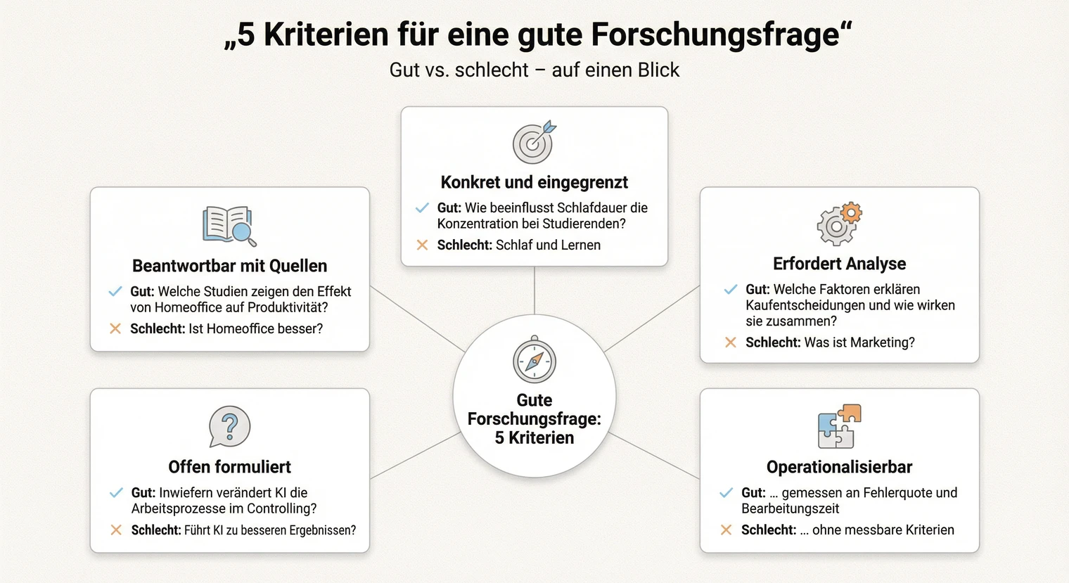 Kriterien für eine gute Forschungsfrage in der Seminararbeit | BachelorHero