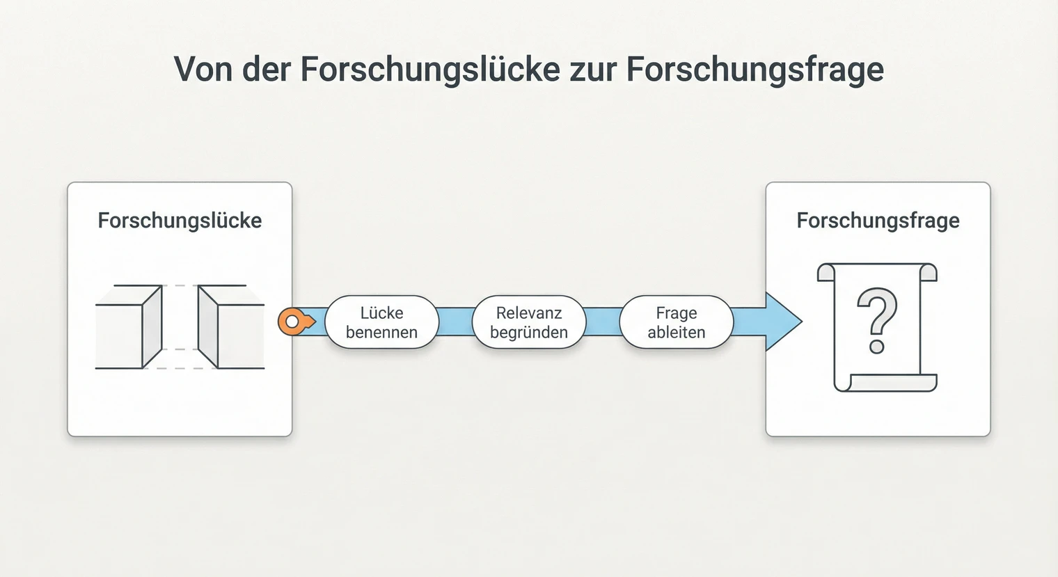 Von der Forschungslücke zur Forschungsfrage in der Bachelorarbeit | BachelorHero