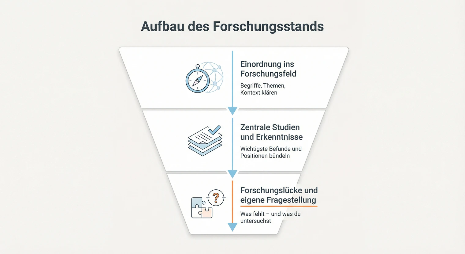 Aufbau des Forschungsstands: Vom Überblick zur Forschungslücke | BachelorHero