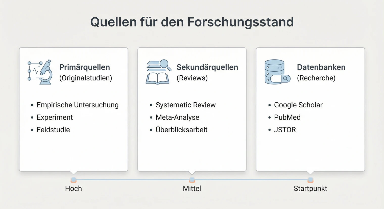 Quellentypen für den Forschungsstand: Von Fachdatenbanken bis Metaanalysen | BachelorHero