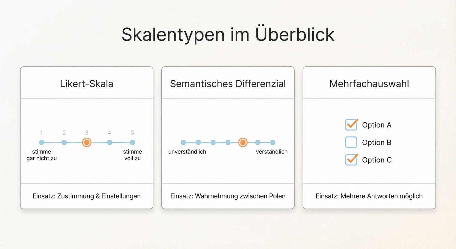 Skalentypen für Fragebögen: Likert-Skala, semantisches Differenzial, Mehrfachauswahl | BachelorHero