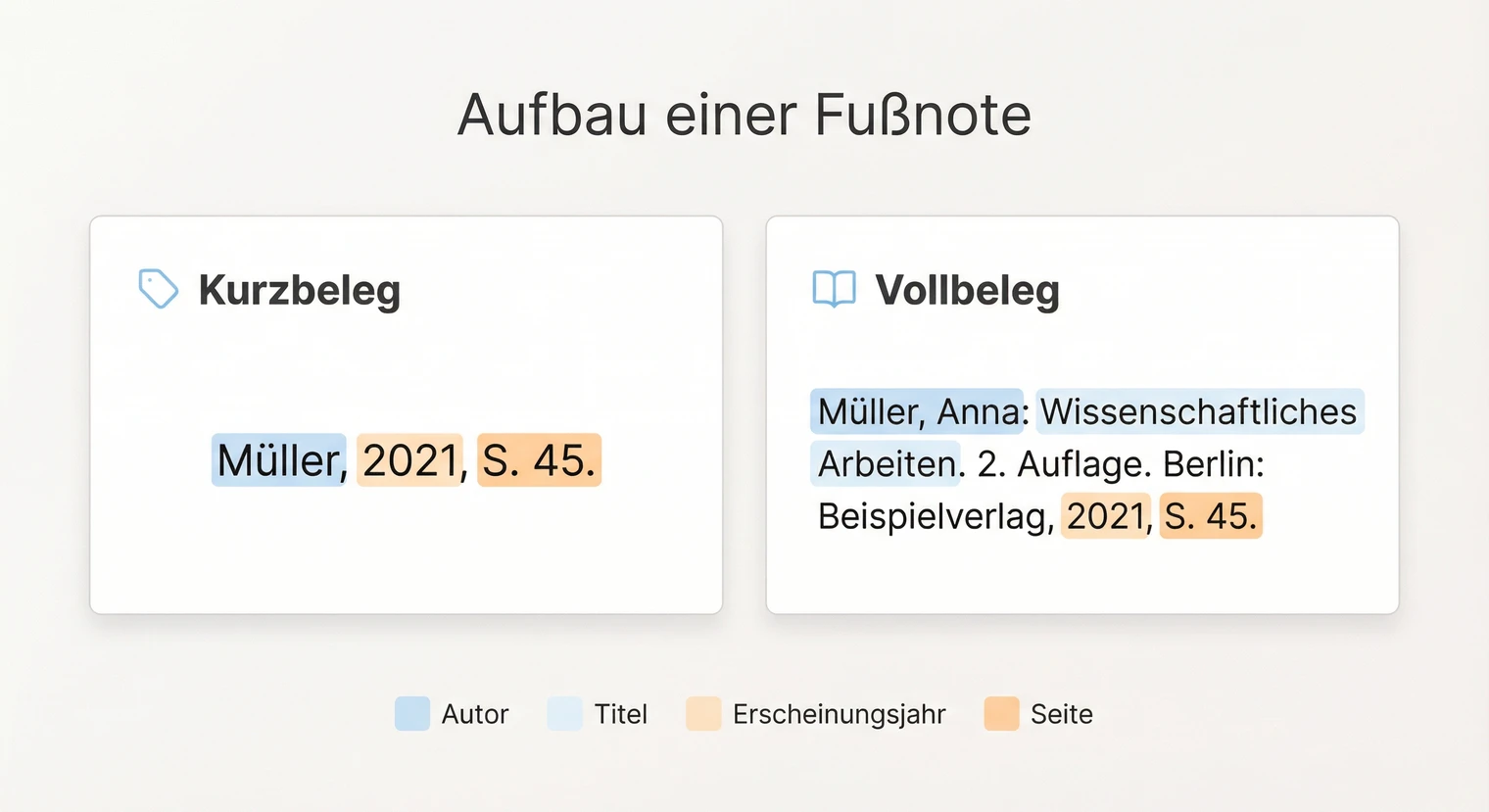 Aufbau einer Fußnote in der Hausarbeit: Kurzbeleg und Vollbeleg | BachelorHero