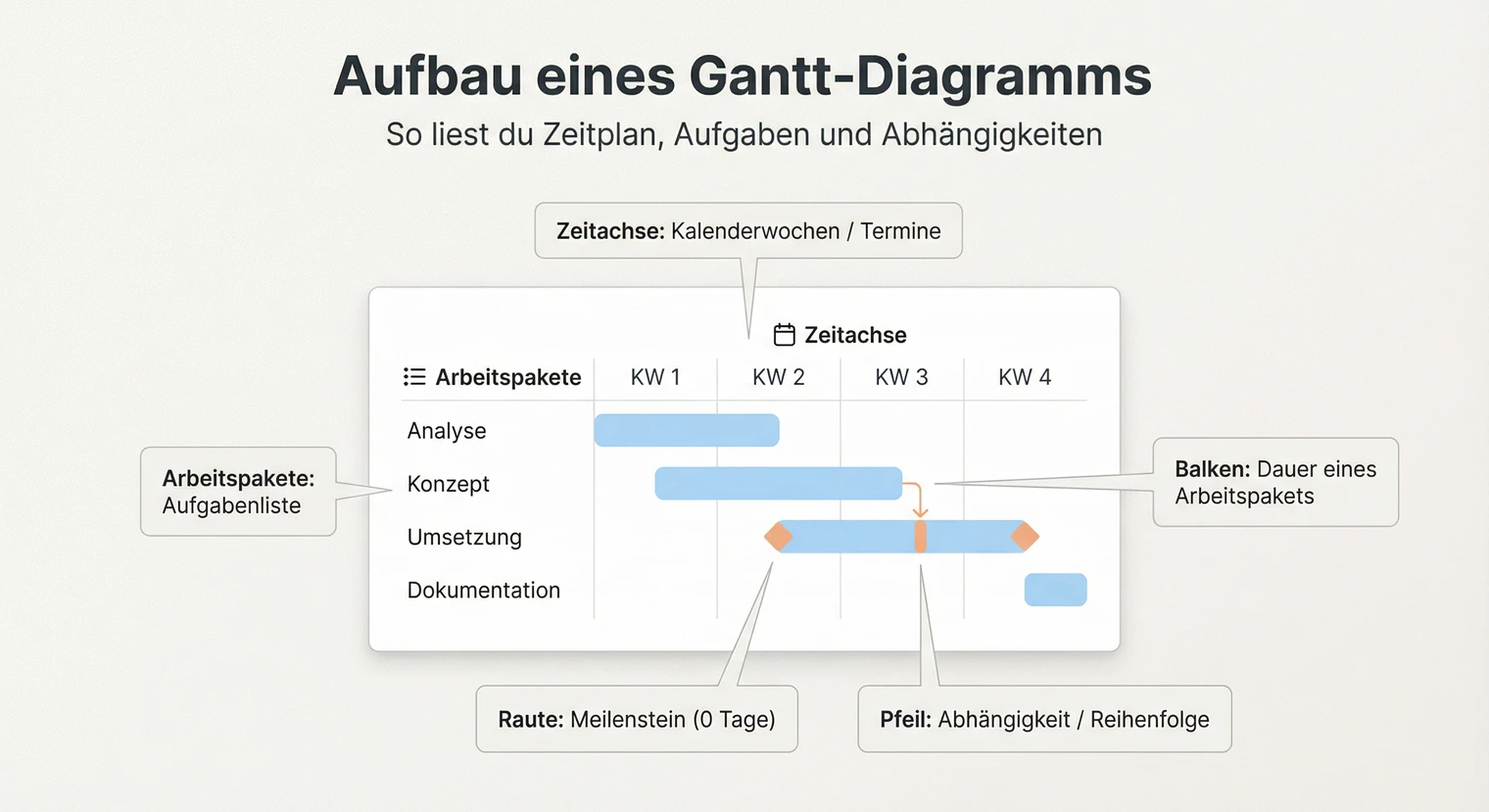 Aufbau eines Gantt Diagramms: Zeitachse, Arbeitspakete, Meilensteine und Abhängigkeiten erklärt | BachelorHero