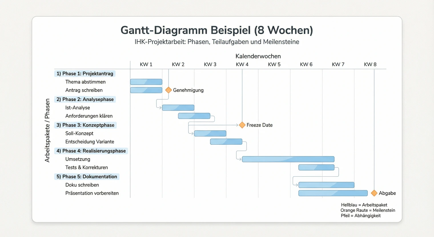Gantt Diagramm Beispiel für eine IHK-Projektarbeit mit typischen Phasen und Meilensteinen | BachelorHero