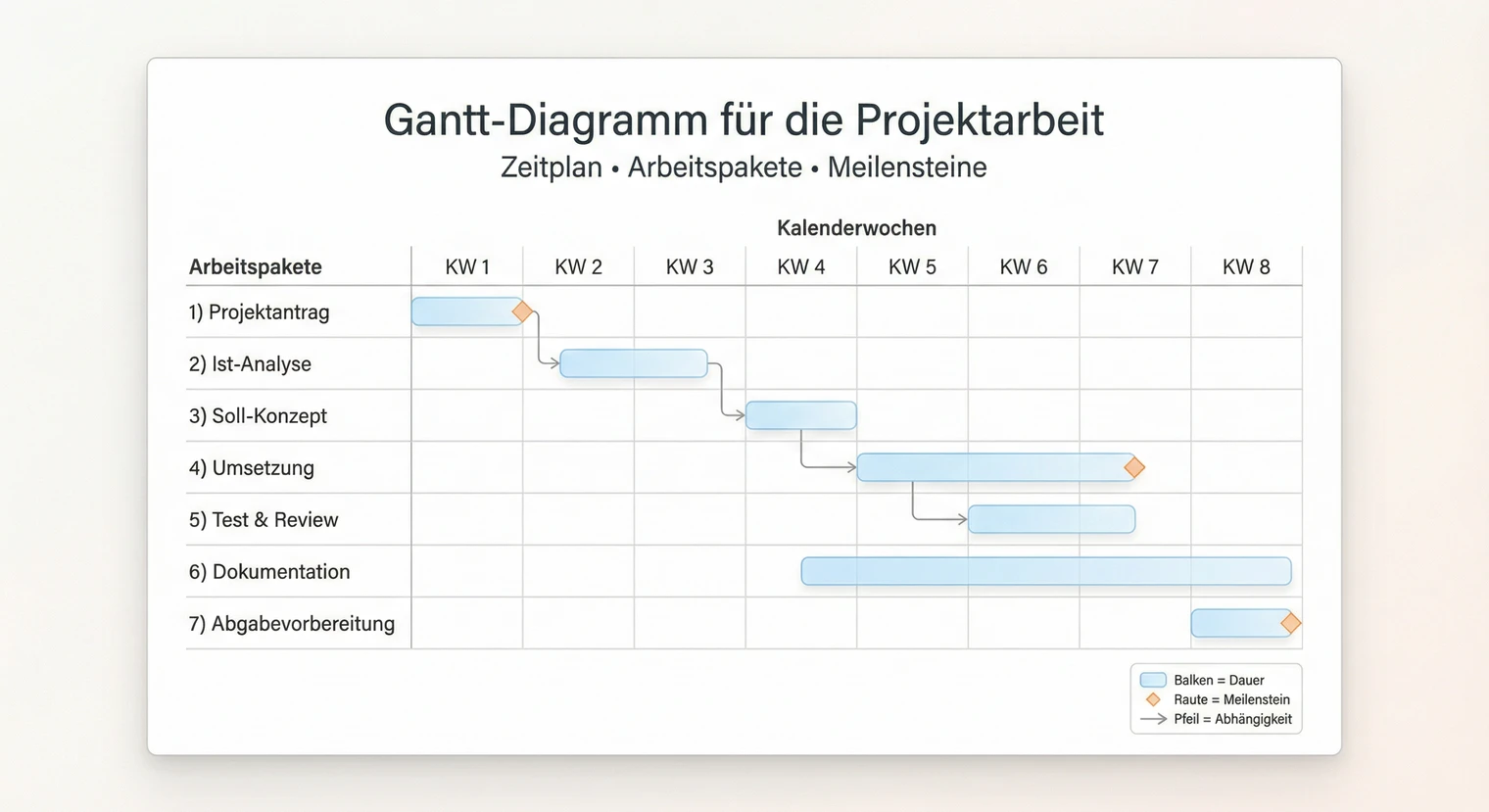 Gantt Diagramm Projektarbeit: Erstellung, Tools und Beispiele 2026 | BachelorHero