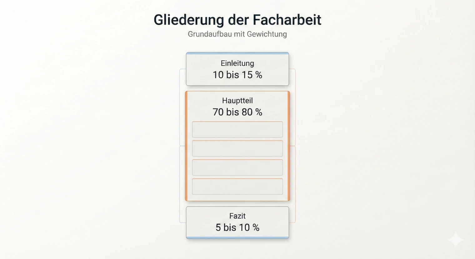 Gliederung Facharbeit: Aufbau, Beispiele und Muster 2026 | BachelorHero