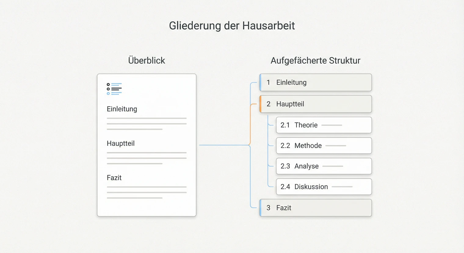 Gliederung Hausarbeit: Aufbau, Beispiele & Vorlage 2026 | BachelorHero