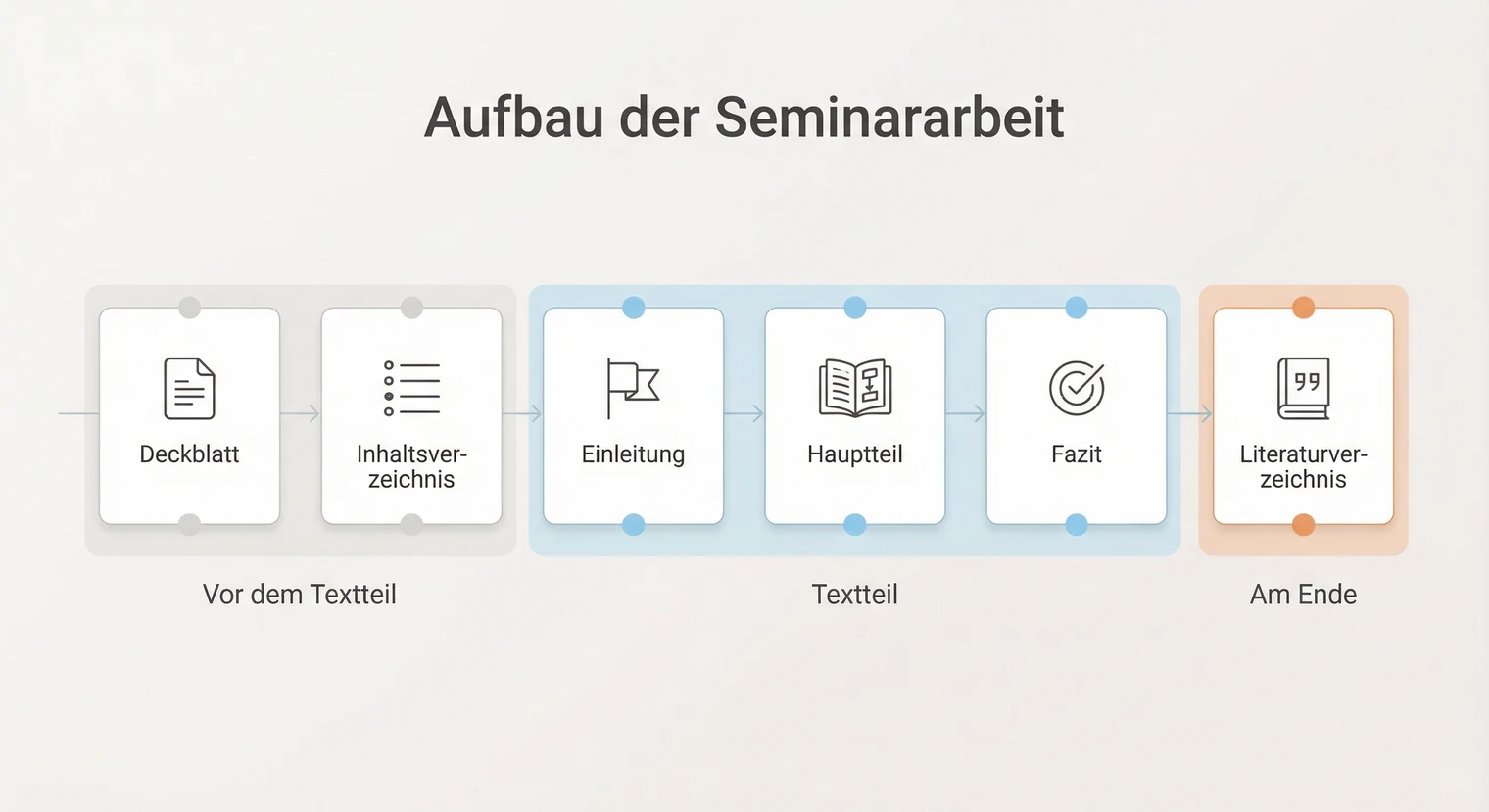 Aufbau der Gliederung einer Seminararbeit: Deckblatt, Inhaltsverzeichnis, Einleitung, Hauptteil, Fazit, Literaturverzeichnis | BachelorHero
