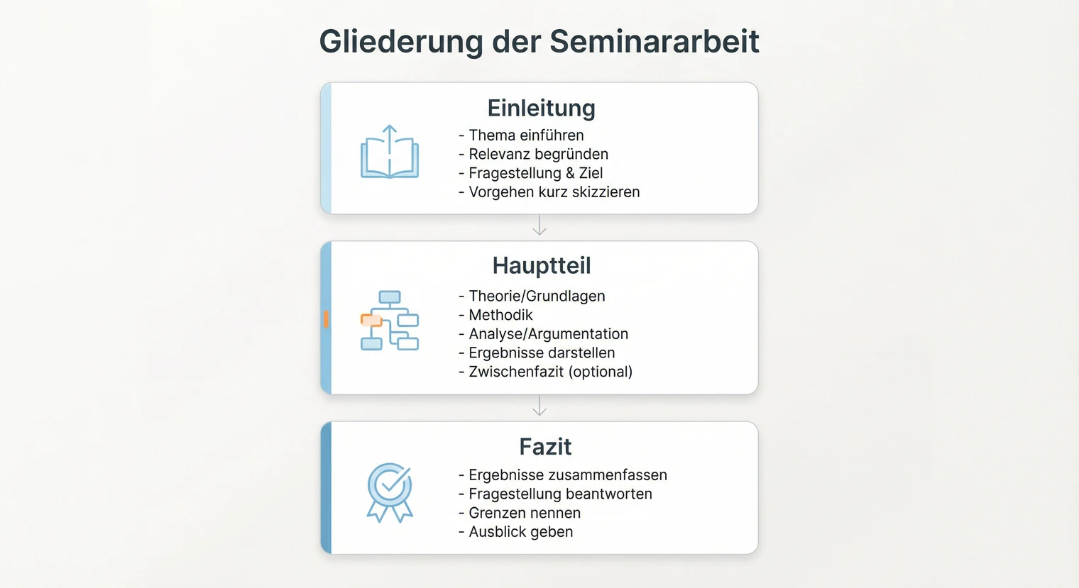 Gliederung Seminararbeit: Aufbau, Beispiele und Tipps 2026 | BachelorHero