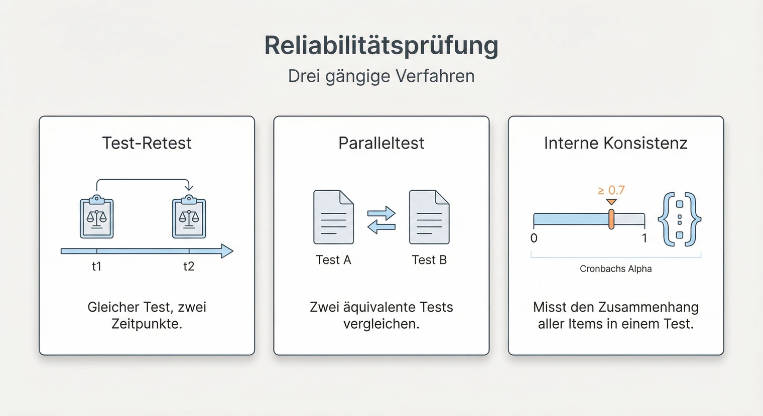 Reliabilität prüfen: Test-Retest, Paralleltest und interne Konsistenz mit Cronbachs Alpha | BachelorHero