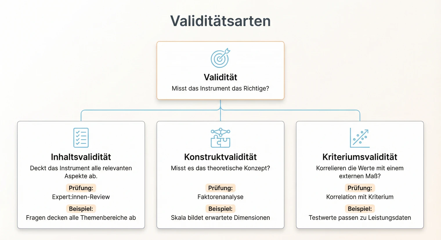 Validitätsarten: Inhalts-, Konstrukt- und Kriteriumsvalidität für die Masterarbeit | BachelorHero