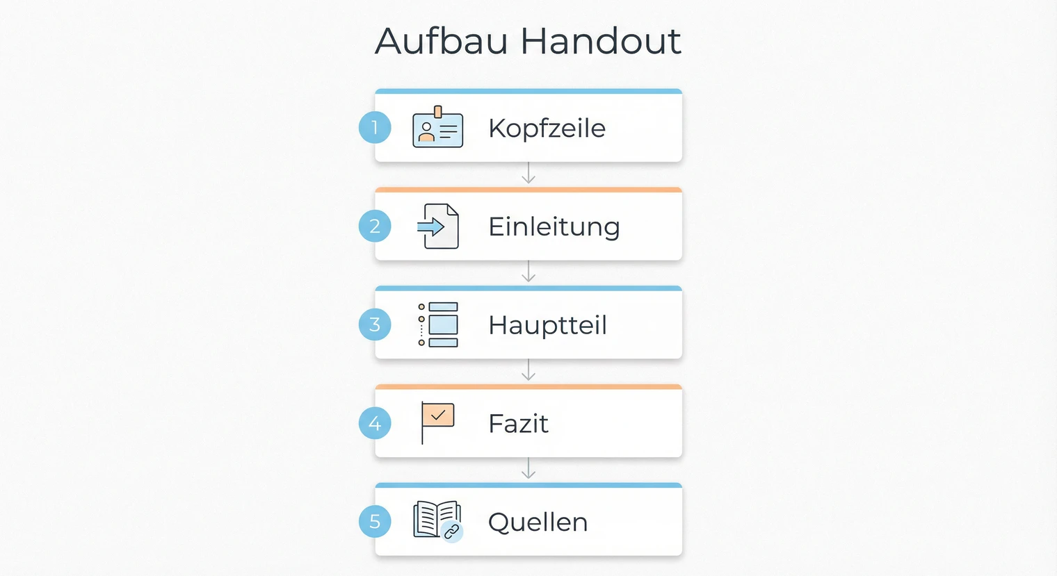 Aufbau eines Handouts für die Seminararbeit: Kopfzeile, Einleitung, Hauptteil, Fazit, Quellen | BachelorHero