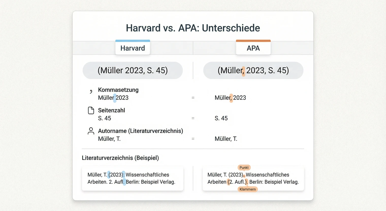 Harvard Zitierweise in der Hausarbeit: Anleitung & Beispiele 2026 | BachelorHero