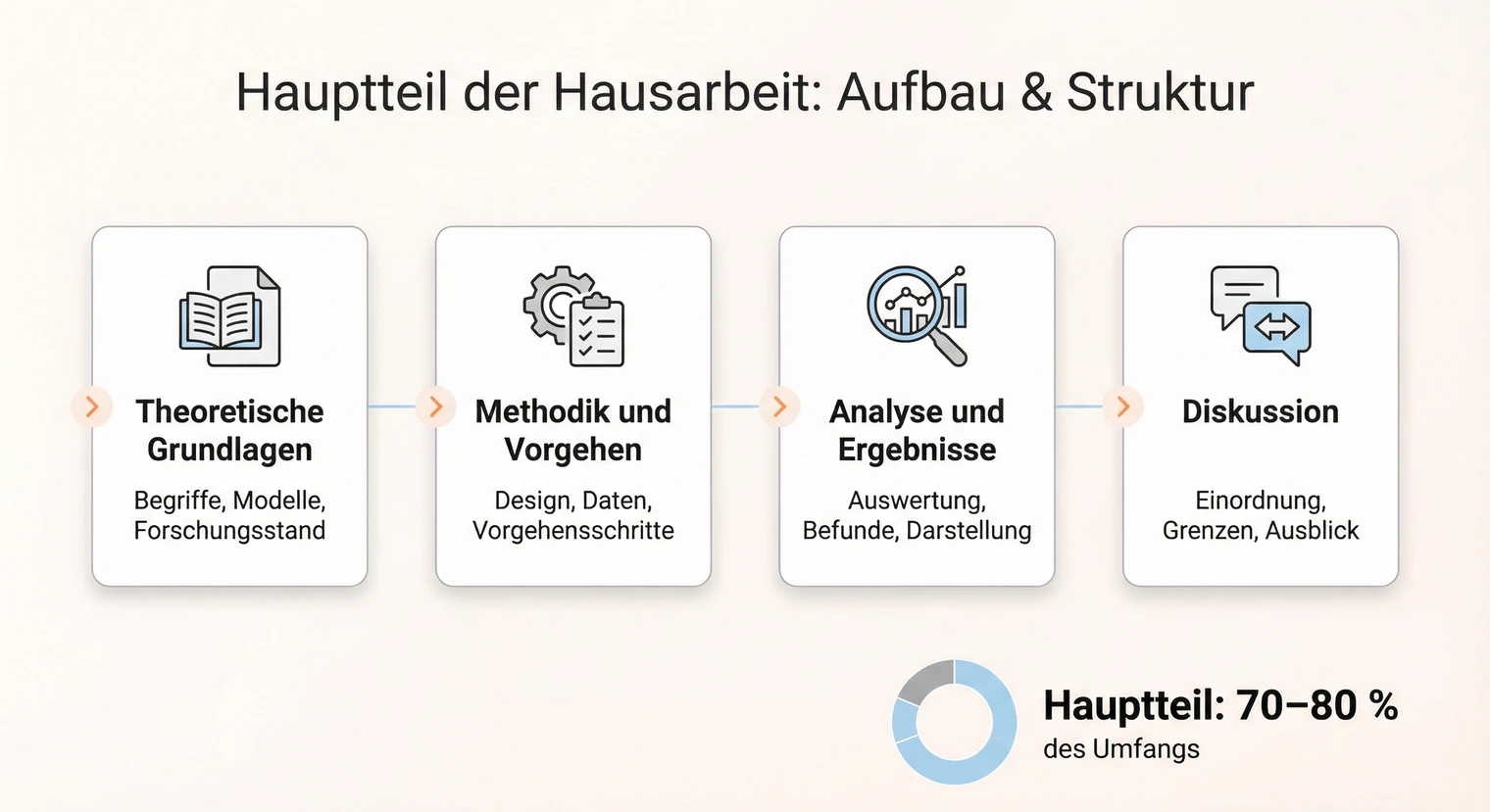 Hauptteil Hausarbeit schreiben: Aufbau & Checkliste 2026 | BachelorHero