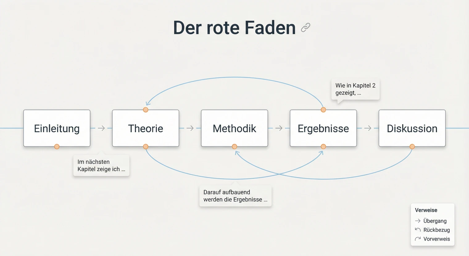 Der rote Faden im Hauptteil: Verbindungen zwischen Kapiteln durch Übergänge und Rückbezüge | BachelorHero