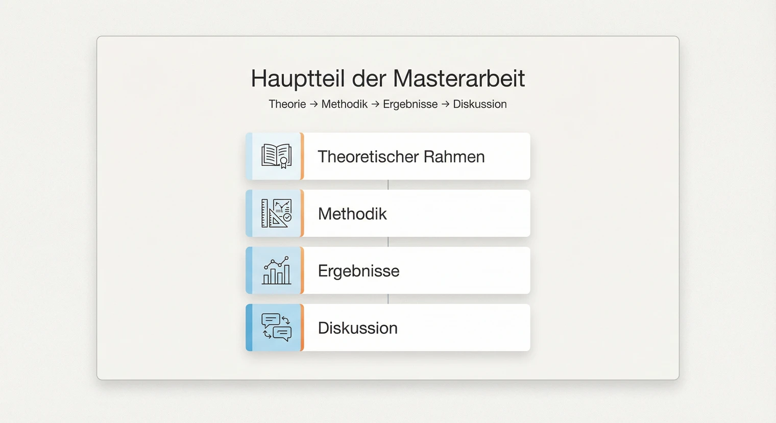 Hauptteil Masterarbeit 2026: Aufbau, roter Faden & Argumentation | BachelorHero