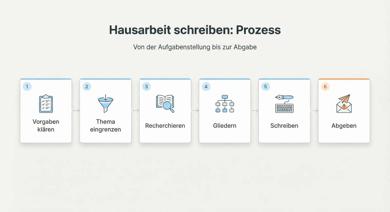 Hausarbeit schreiben: Anleitung mit Gliederung & Zeitplan 2026 | BachelorHero