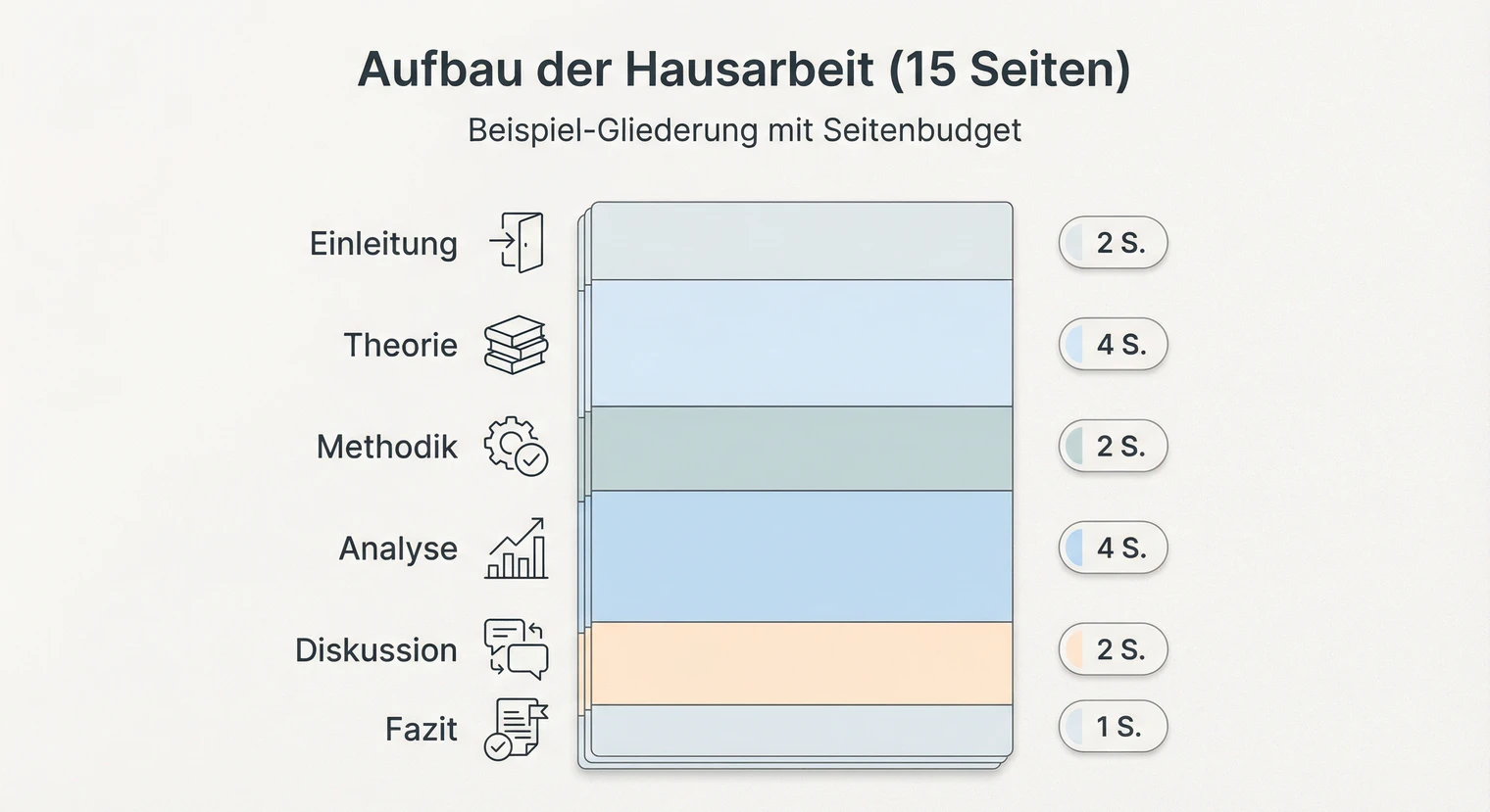 Aufbau einer Hausarbeit: Deckblatt, Inhaltsverzeichnis, Einleitung, Hauptteil, Fazit, Literaturverzeichnis | BachelorHero
