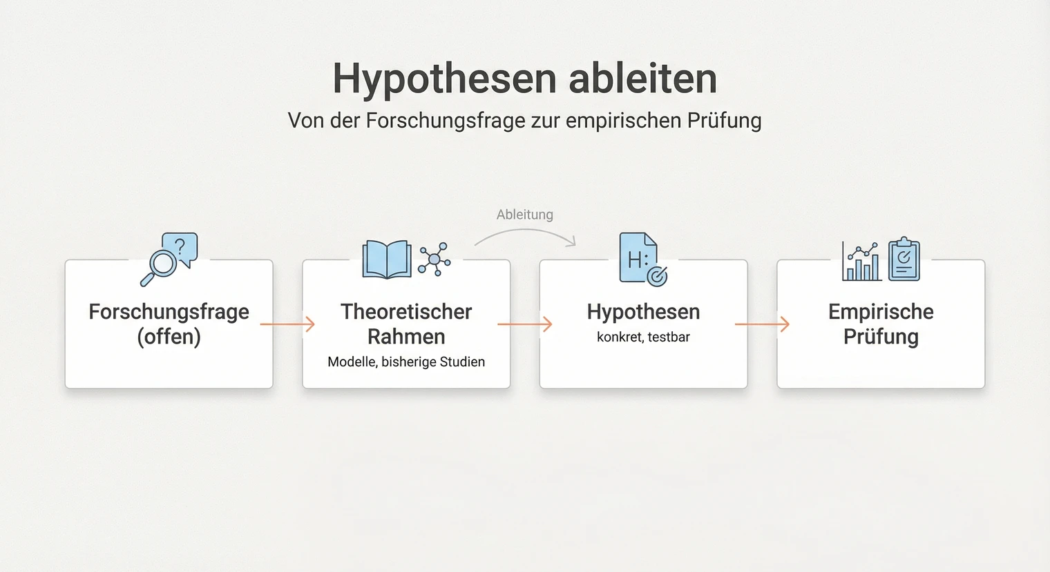 Hypothesen aus der Forschungsfrage ableiten: Von Theorie zur testbaren Aussage | BachelorHero