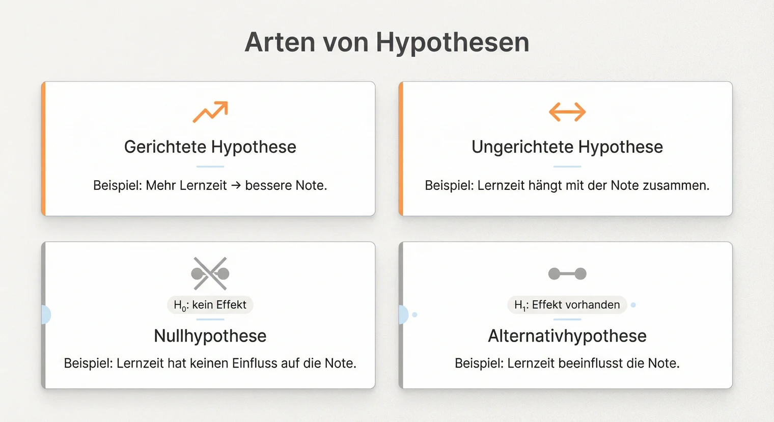 Arten von Hypothesen: gerichtet, ungerichtet, Nullhypothese, Alternativhypothese | BachelorHero