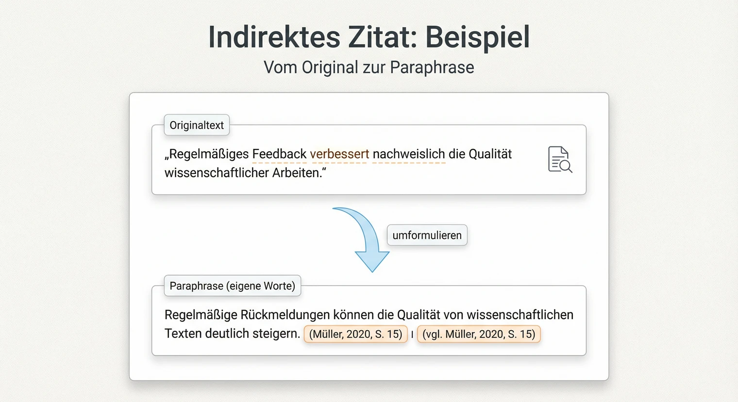 Beispiel für ein indirektes Zitat: Originaltext wird in eigenen Worten wiedergegeben | BachelorHero