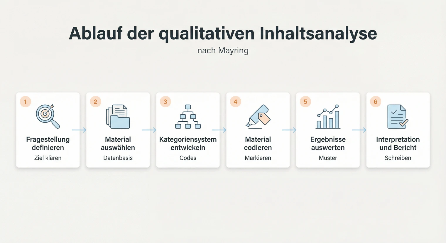 Ablauf der qualitativen Inhaltsanalyse nach Mayring: Von der Fragestellung zur Interpretation | BachelorHero
