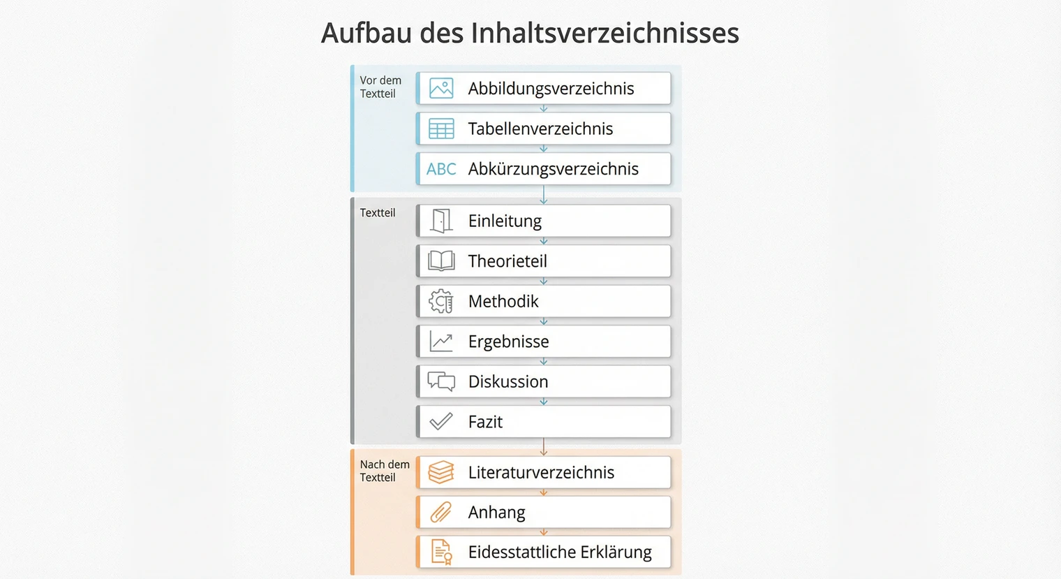 Aufbau des Inhaltsverzeichnisses einer Bachelorarbeit: Bestandteile und Reihenfolge | BachelorHero