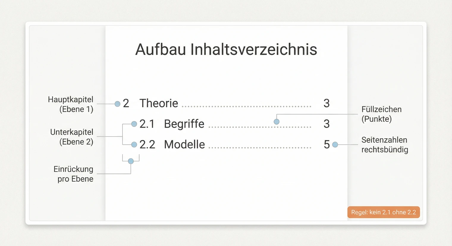 Aufbau des Inhaltsverzeichnisses einer Hausarbeit: Nummerierung, Einrückung und Seitenzahlen | BachelorHero