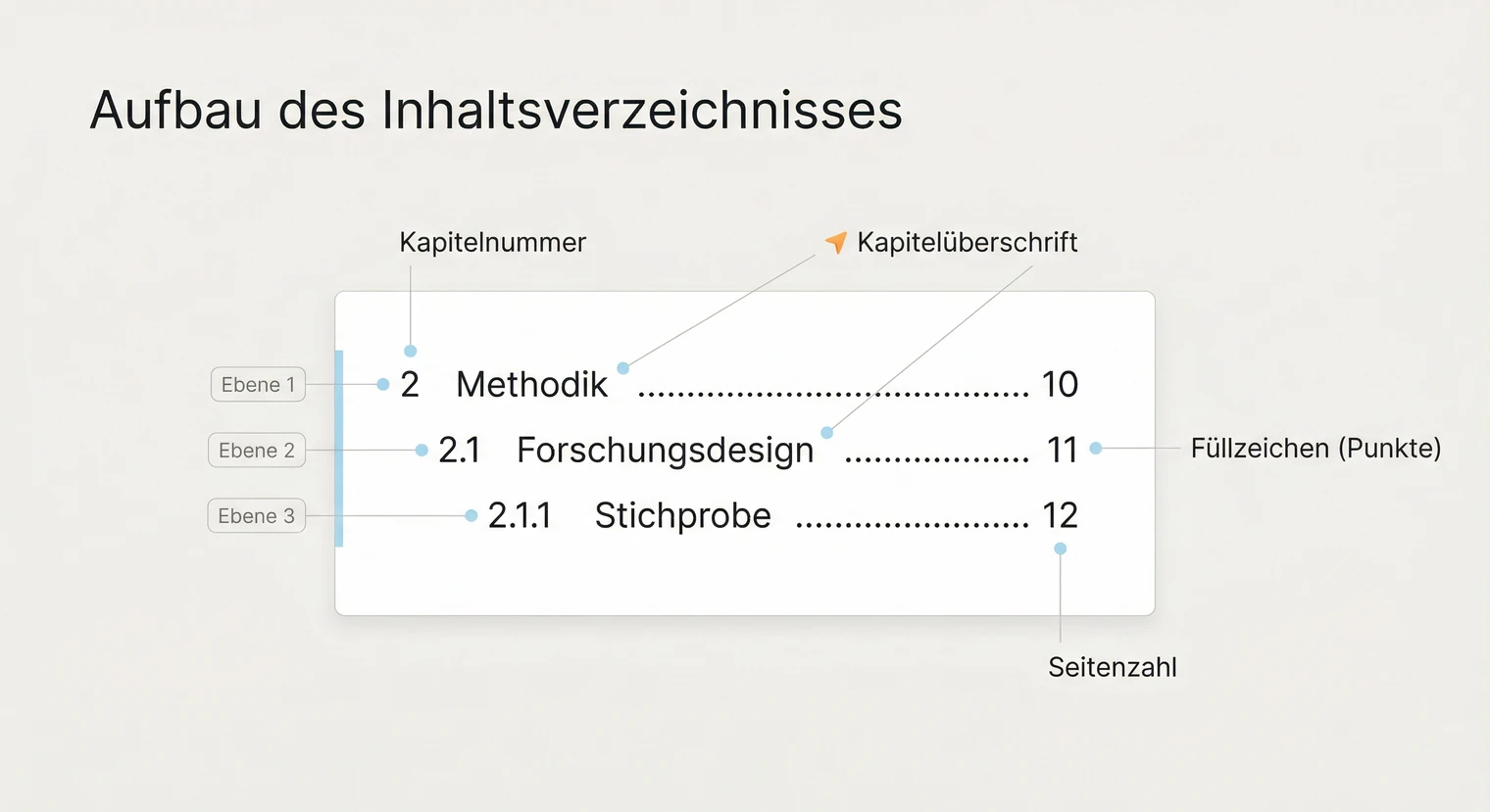 Aufbau des Inhaltsverzeichnisses einer Masterarbeit: Elemente und Gliederungsebenen | BachelorHero