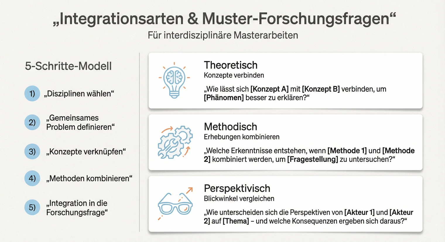 Forschungsfragen für interdisziplinäre Masterarbeiten: Muster nach Integrationsart | BachelorHero