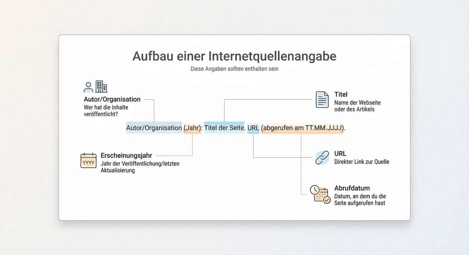 Aufbau einer Internetquellenangabe: Autor, Titel, Jahr, URL und Abrufdatum | BachelorHero