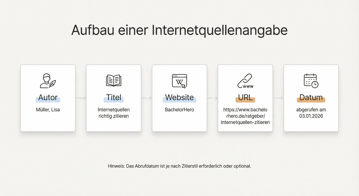 Aufbau einer Internetquellenangabe: Autor, Titel, Website, URL, Abrufdatum | BachelorHero