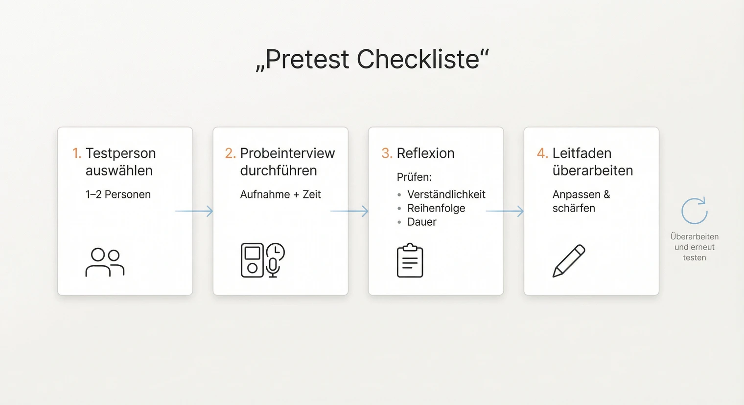 Pretest für den Interviewleitfaden: Ablauf und Prüfkriterien | BachelorHero