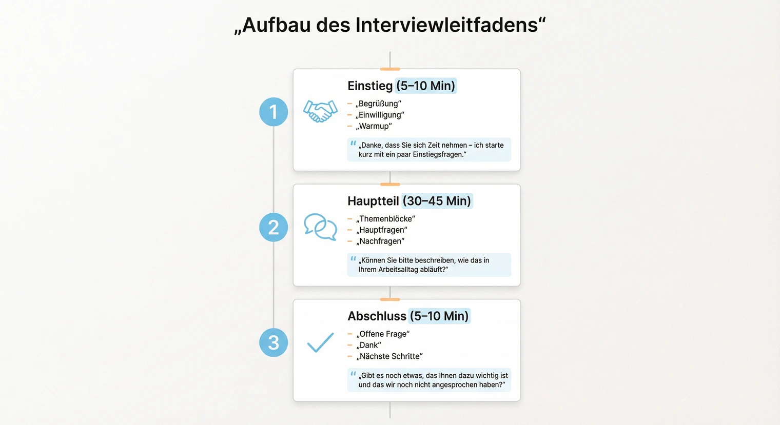 Aufbau eines Interviewleitfadens: Einstieg, Hauptteil und Abschluss mit Zeitangaben | BachelorHero