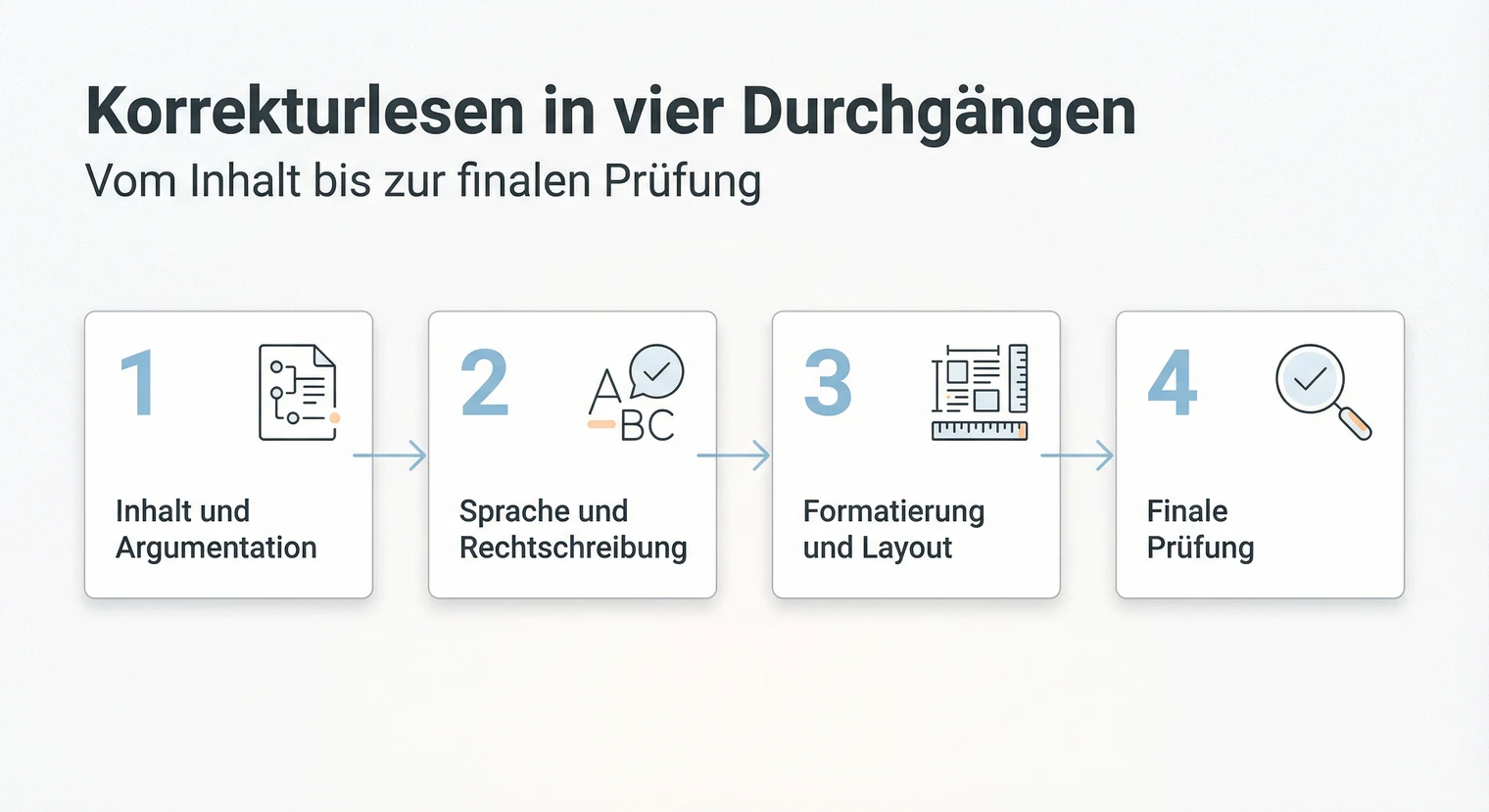 Korrekturlesen in vier Durchgängen: Inhalt, Sprache, Formatierung, Finales | BachelorHero