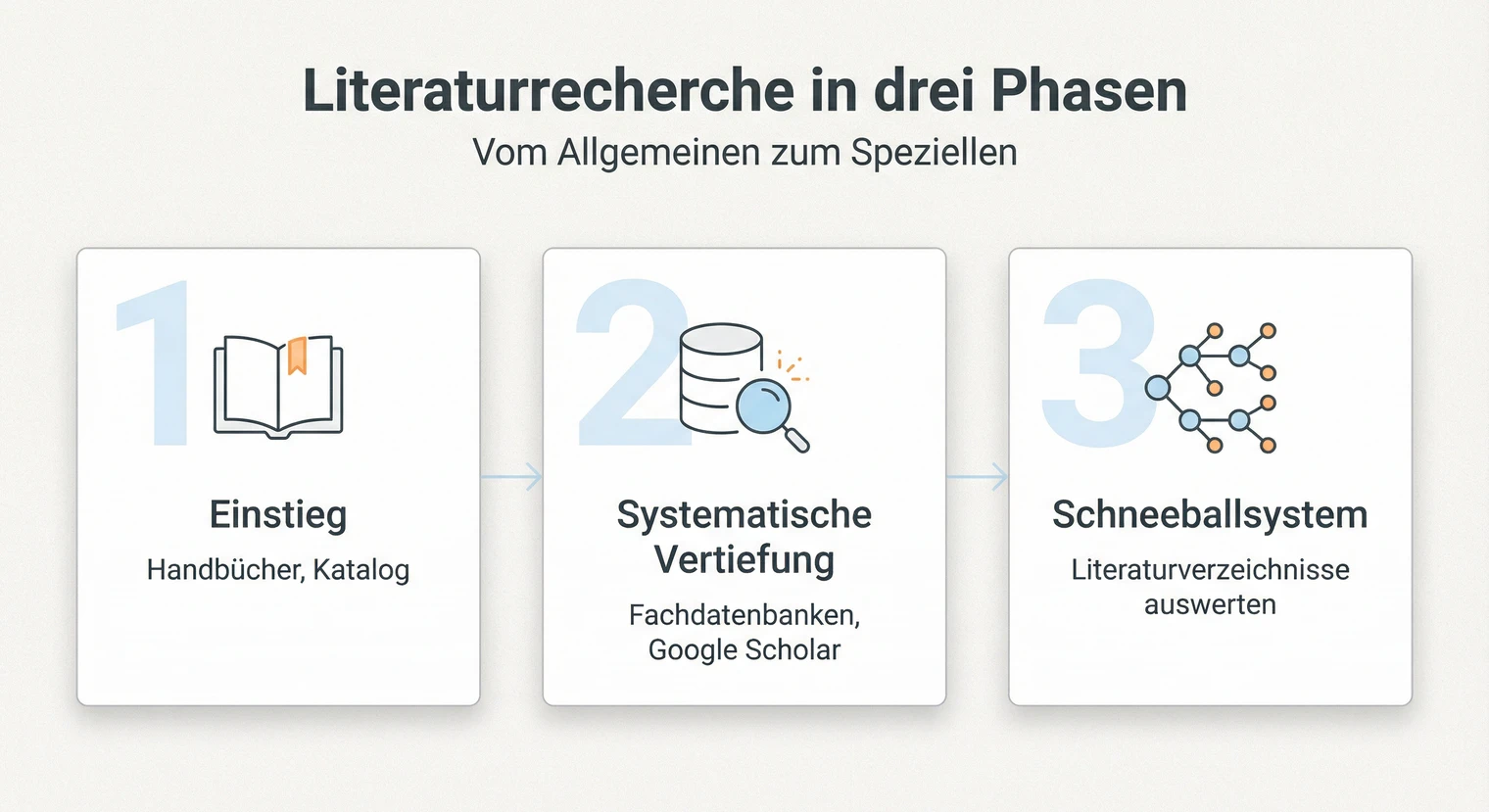 Literaturrecherche in drei Phasen: Einstieg, systematische Vertiefung, Schneeballsystem | BachelorHero